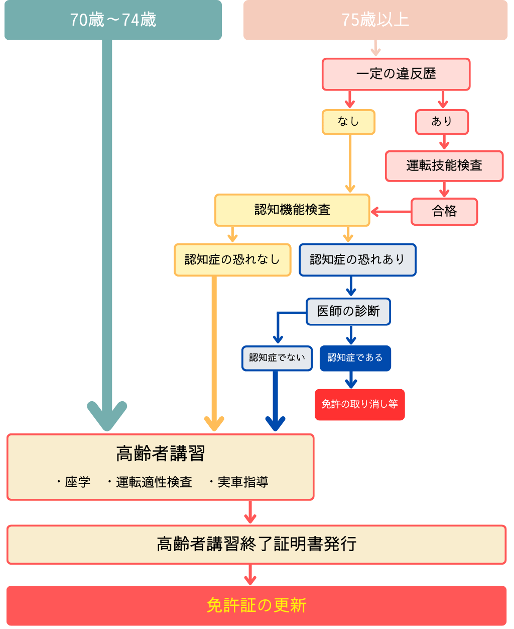 講習の流れ